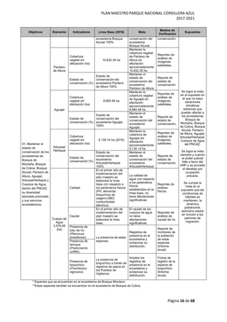 PLAN MAESTRO PARQUE NACIONAL CORDILLERA AZUL
2017-2021
Página 16 de 68
Objetivos Elemento Indicadores Línea Base (2016) Meta
Medios de
Verificación
Supuestos
01. Mantener el
estado de
conservación de los
ecosistemas de
Bosque de
Montaña, Bosque
de Colina, Bosque
Aluvial, Pantano de
Altura, Aguajal,
Arbustal/Herbazal y
Cuerpos de Agua,
dentro del PNCAZ,
su diversidad
asociada priorizada
y sus servicios
ecosistémicos.
ecosistema Bosque
Aluvial 100%
conservación del
ecosistema
Bosque Aluvial.
conservación.
Se logra la meta
en el supuesto en
el que no haya
variaciones
climáticas
extremas que
puedan afectar a
los ecosistemas
Bosque de
Montaña, Bosque
de Colina, Bosque
Aluvial, Pantano
de Altura, Aguajal,
Arbustal/Herbazal,
Cuerpos de Agua
del PNCAZ.
Se logra la meta
siempre y cuando
el poder judicial
falle a favor del
ANP y se proceda
al desalojo por
ocupación
precaria.
Se cumple la
meta en el
supuesto que las
condiciones de
hábitats se
mantienen, la
dinámica
poblacional,
asimismo estará
en función a los
patrones de
migración.
Pantano
de Altura
Cobertura
vegetal sin
afectación (ha)
10,832.30 ha
Mantener la
cobertura vegetal
de Pantano de
Altura sin
afectación
aproximadamente
10,832.30 ha
Reportes de
análisis de
imágenes
satelitales.
Estado de
conservación (%)
Estado de
conservación del
ecosistema Pantano
de Altura 100%
Mantener el
estado de
conservación del
ecosistema
Pantano de Altura.
Reporte de
estado de
conservación
Aguajal
Cobertura
vegetal sin
afectación (ha)
8,660.48 ha
Mantener la
cobertura vegetal
de Aguajal sin
afectación
aproximadamente
8,660.48 ha
Reportes de
análisis de
imágenes
satelitales.
Estado de
conservación (%)
Estado de
conservación del
ecosistema Aguajal
100%
Mantener el
estado de
conservación del
ecosistema
Aguajal.
Reporte de
estado de
conservación.
Arbustal/
Herbazal
Cobertura
vegetal sin
afectación (ha)
5,130.14 ha (2016)
Mantener la
cobertura de
Aguajal sin
afectación
aproximadamente
5,130.14 ha
Reportes de
análisis de
imágenes
satelitales.
Estado de
conservación (%)
Estado de
conservación del
ecosistema
Arbustal/Herbazal
100%
Mantener el
estado de
conservación del
ecosistema
Arbustal/Herbazal.
Reporte de
estado de
conservación.
Cuerpo de
Agua
3,578.48
(ha)
Calidad
En el primer año de
implementación del
plan maestro se
elaborará la línea
base con respecto a
los parámetros físicos
(PH, demanda
bioquímica de
oxigeno-DBO,
conductividad
eléctrica).
La calidad de
agua con respecto
a los parámetros
físicos
establecidos en la
línea base, no
tiene afectaciones
significativas.
Reportes de
análisis
físicos.
Caudal
En el primer año de
implementación del
plan maestro se
elaborará la línea
base.
El caudal de los
cuerpos de agua
no tiene
afectaciones
significativas.
Reportes de
análisis de
caudal de río.
Presencia de
lobo de río
(Pteronura
brasiliensis). La presencia de estas
especies.
Registros de
presencia en el
ecosistema y
evidenciar su
distribución.
Reporte de
monitoreo de
la población
de estas
especies
(Informe
anual).
Presencia de
taricaya
(Podocnemis
unifilis).
Presencia de
boquichico
(Prochilodus
nigricans).
La presencia de
boquichico a través de
registros de pesca en
los Puestos de
Vigilancia
Ampliar los
registros de
presencia en el
ecosistema y
evidenciar su
distribución.
Fichas de
registro de la
especie de
boquichico
(Informe
anual).
* Especies que se encuentran en el ecosistema de Bosque Montano.
**Estas especies también se encuentran en el ecosistema de Bosque de Colina.
 