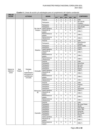 PLAN MAESTRO PARQUE NACIONAL CORDILLERA AZUL
2017-2021
Página 30 de 68
Cuadro 4. Líneas de acción y/o estrategias para el cumplimiento del objetivo ambiental.
LÍNEA DE
ACCIÓN ACTIVIDAD INSUMO
AÑOS
COMPROMISO
2017 2018 2019 2020 2021
Sistema de
vigilancia y
control
Sede
Tarapoto
Patrullajes
e
Implementación
del programa de
guardaparques
comunales
San José de
Yanayacu
Personal X X X X X CIMA
Participación
X X X X X San José de
Yanayacu
Participación X X X X X Unión del Corotoyacu
Participación X X X X X Santa Rosillo
Gastos operativos X X X X X CIMA (*)
Adquisición de
equipos
X X X
CIMA (*)
Mantenimiento de
equipos
X X X X X
CIMA (*)
Mantenimiento de
infraestructura
X X X X X
CIMA (*)
Robashca
Personal X X X X X CIMA
Participación
X X X X X Santa Rosa de
Chipaota
Participación X X X X X Ramón Castilla
Participación X X X X X Canayo
Gastos operativos X X X X X CIMA (*)
Adquisición de
equipos
X X X
CIMA (*)
Mantenimiento de
equipos
X X X X X
CIMA (*)
Mantenimiento de
infraestructura
X X X X X
CIMA (*)
Chimbadillo
Personal X X X X X CIMA
Participación X X X X X Santa Rosa
Participación X X X X X San Juan
Participación X X X X X Alto Perú
Participación X X X X X Paraíso
Gastos operativos X X X X X CIMA (*)
Adquisición de
equipos
X X X
CIMA (*)
Mantenimiento de
equipos
X X X X X
CIMA (*)
Mantenimiento de
infraestructura
X X X X X
CIMA (*)
Mishquiyaqu
illo
Personal X X X X X CIMA
Participación X X X X X Progreso
Participación X X X X X Lejía
Participación X X X X X Santa Rosa
Gastos operativos X X X X X CIMA (*)
Adquisición de
equipos
X X X
CIMA (*)
Mantenimiento de
equipos
X X X X X
CIMA (*)
Mantenimiento de
infraestructura
X X X X X
CIMA (*)
Chambirillo
Personal X X X X X CIMA
Participación X X X X X Alto Jorge Chávez
Participación X X X X X Ojecillo
Participación X X X X X Vista Alegre
Participación X X X X X Nuevo Jaén
Participación X X X X X Amazonas
Participación X X X X X Alto Ponaza
Participación X X X X X Paraíso
Gastos operativos X X X X X CIMA (*)
Adquisición de
equipos
X X X
CIMA (*)
Mantenimiento de
equipos
X X X X X
CIMA (*)
 