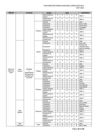 PLAN MAESTRO PARQUE NACIONAL CORDILLERA AZUL
2017-2021
Página 32 de 68
LÍNEA DE
ACCIÓN
ACTIVIDAD INSUMO AÑOS COMPROMISO
Sistema de
vigilancia y
control
Patrullajes
e
Implementación
del programa de
guardaparques
comunales
Mantenimiento de
equipos
X X X X X
CIMA (*)
Mantenimiento de
infraestructura
X X X X X
CIMA (*)
Piquiyacu
Personal X X X X X CIMA
Participación X X X X X Nuevo Trujillo
Participación X X X X X Puerto Franco
Participación X X X X X Los Ángeles
Gastos operativos X X X X X CIMA (*)
Adquisición de
equipos
X X X
CIMA (*)
Mantenimiento de
equipos
X X X X X
CIMA (*)
Mantenimiento de
infraestructura
X X X X X
CIMA (*)
Sede
Tocache
Pólvora
Personal X X X X X CIMA
Participación X X X X X Nuevo Jaén
Participación
X X X X X Asociación de
cacaoteros Nueva
visión de Cachiyacu
Participación X X X X X Pólvora
Gastos operativos X X X X X CIMA (*)
Adquisición de
equipos
X X X
CIMA (*)
Mantenimiento de
equipos
X X X X X
CIMA (*)
Mantenimiento de
infraestructura
X X X X X
CIMA (*)
Shapaja
Personal X X X X X CIMA
Participación X X X X X Shapaja
Gastos operativos X X X X X CIMA (*)
Adquisición de
equipos
X X X
CIMA (*)
Mantenimiento de
equipos
X X X X X
CIMA (*)
Mantenimiento de
infraestructura
X X X X X
CIMA (*)
Pucayacu
Personal X X X X X CIMA
Participación X X X X X Gozen
Participación X X X X X Consuelo
Participación X X X X X Nueva Marona
Participación X X X X X Jorge Basadre
Gastos operativos X X X X X CIMA (*)
Adquisición de
equipos
X X X
CIMA (*)
Mantenimiento de
equipos
X X X X X
CIMA (*)
Mantenimiento de
infraestructura
X X X X X
CIMA (*)
Sede
Aguaytía
Santa Ana
Personal X X X X X CIMA
Participación X X X X X Nuevo Jordán
Participación X X X X X Santa Rosa
Participación X X X X X Mariscal Cáceres
Participación X X X X X Yamino
Participación X X X X X OJIKAPI
Gastos operativos X X X X X CIMA (*)
Adquisición de
equipos
X X X
CIMA (*)
Mantenimiento de
equipos
X X X X X
CIMA (*)
Mantenimiento de
infraestructura
X X X X X
CIMA (*)
Sede
Contamana
Pisqui
Personal X X X X X CIMA
Participación X X X X X Manco Cápac
 
