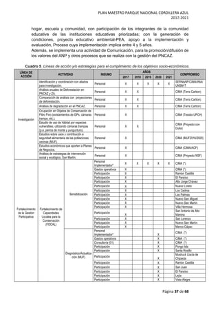 PLAN MAESTRO PARQUE NACIONAL CORDILLERA AZUL
2017-2021
Página 37 de 68
hogar, escuela y comunidad, con participación de los integrantes de la comunidad
educativa de las instituciones educativas priorizadas; con la generación de
condiciones, proyecto educativo ambiental-PEA, apoyo a la implementación y
evaluación, Proceso cuya implementación implica entre 4 y 5 años.
Además, se implementa una actividad de Comunicación, para la promoción/difusión de
los valores del ANP y otros procesos que se realiza con la gestión del PNCAZ.
Cuadro 5. Líneas de acción y/o estrategias para el cumplimiento de los objetivos socio-económicos.
LÍNEA DE
ACCIÓN
ACTIVIDAD INSUMO
AÑOS
COMPROMISO
2017 2018 2019 2020 2021
Investigación
Identificación y coordinación con aliados
para investigación.
Personal X X X X X
SERNANP/CIMA/INIA/
UNSM-T
Análisis anuales de Deforestación en
PNCAZ y ZA.
Personal X X CIMA (Terra Carbon)
Comparación de análisis con proyecciones
de deforestación.
Personal X X CIMA (Terra Carbon)
Análisis de degradación en el PNCAZ. Personal X X CIMA (Terra Carbon)
Ocupación en Objetos de Conservación de
Filtro Fino (avistamientos de GPs, cámaras
trampa, etc.).
Personal X CIMA (Tesista UPCH)
Estudio de uso de hábitat por especies
vulnerables, utilizando cámaras trampas
(p.e. perros de monte y yungunturo).
Personal X X
CIMA (Proyecto con
Duke)
Estudios sobre usos y contribución a
seguridad alimentaria de las poblaciones
vecinas (MUF).
Personal X CIMA (MUF2016/2020)
Estudios económicos que aporten a Planes
de Negocios.
Personal X CIMA (CIMA/ACF)
Análisis de estrategias de intervención
social y ecológico, San Martín.
Personal X CIMA (Proyecto NSF)
Fortalecimiento
de la Gestión
Participativa
Fortalecimiento de
Capacidades
Locales para la
Conservación
(FOCAL)
Sensibilización
Personal
Implementador*
X X X X X CIMA (*)
Gastos operativos X CIMA (*)
Participación X Ramón Castilla
Participación X El Paraíso
Participación X Alto Jorge Chávez
Participación X Nuevo Loreto
Participación X Los Cedros
Participación X Las Palmas
Participación X Nuevo San Miguel
Participación X Nuevo San Martín
Participación X Villa Hermosa
Participación
X
San Antonio de Alto
Marona
Participación X San Lorenzo
Participación X Nuevo San Martín
Participación X Manco Cápac
Diagnóstico/Actualiza
ción (MUF)
Personal
Implementador* X
CIMA (*)
Gastos operativos X CIMA (*)
Consultoría (01) X CIMA (*)
Participación X Pongo Isla
Participación X Santa Rosillo
Participación
X
Mushuck Llacta de
Chipaota
Participación X Ramón Castilla
Participación X San Juan
Participación X El Paraíso
Participación X Lejía
Participación X Vista Alegre
 