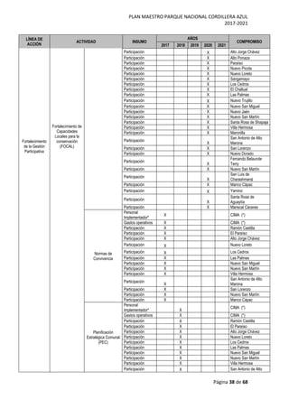 PLAN MAESTRO PARQUE NACIONAL CORDILLERA AZUL
2017-2021
Página 38 de 68
LÍNEA DE
ACCIÓN
ACTIVIDAD INSUMO
AÑOS
COMPROMISO
2017 2018 2019 2020 2021
Fortalecimiento
de la Gestión
Participativa
Fortalecimiento de
Capacidades
Locales para la
conservación
(FOCAL)
Participación X Alto Jorge Chávez
Participación X Alto Ponaza
Participación X Paraíso
Participación X Nuevo Picota
Participación X Nuevo Loreto
Participación X Sangamayo
Participación X Los Cedros
Participación X El Challual
Participación X Las Palmas
Participación X Nuevo Trujillo
Participación X Nuevo San Miguel
Participación X Nuevo Jaén
Participación X Nuevo San Martín
Participación X Santa Rosa de Shapaja
Participación X Villa Hermosa
Participación X Maronilla
Participación
X
San Antonio de Alto
Marona
Participación X San Lorenzo
Participación X Nuevo Dorado
Participación
X
Fernando Belaunde
Terry
Participación X Nuevo San Martín
Participación
X
San Luis de
Charashmaná
Participación X Manco Cápac
Participación X Yamino
Participación
X
Santa Rosa de
Aguaytía
Participación X Mariscal Cáceres
Normas de
Convivencia
Personal
Implementador*
X CIMA (*)
Gastos operativos X CIMA (*)
Participación X Ramón Castilla
Participación X El Paraíso
Participación X Alto Jorge Chávez
Participación X Nuevo Loreto
Participación X Los Cedros
Participación X Las Palmas
Participación X Nuevo San Miguel
Participación X Nuevo San Martín
Participación X Villa Hermosa
Participación
X
San Antonio de Alto
Marona
Participación X San Lorenzo
Participación X Nuevo San Martín
Participación X Manco Cápac
Planificación
Estratégica Comunal
(PEC)
Personal
Implementador* X
CIMA (*)
Gastos operativos X CIMA (*)
Participación X Ramón Castilla
Participación X El Paraíso
Participación X Alto Jorge Chávez
Participación X Nuevo Loreto
Participación X Los Cedros
Participación X Las Palmas
Participación X Nuevo San Miguel
Participación X Nuevo San Martín
Participación X Villa Hermosa
Participación X San Antonio de Alto
 