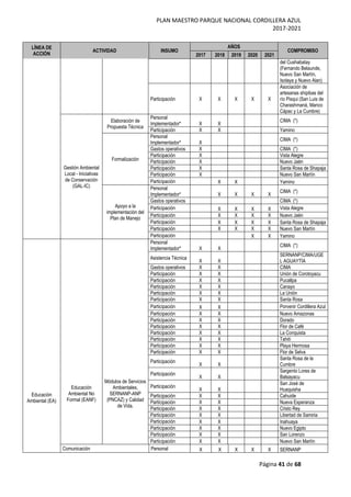 PLAN MAESTRO PARQUE NACIONAL CORDILLERA AZUL
2017-2021
Página 41 de 68
LÍNEA DE
ACCIÓN
ACTIVIDAD INSUMO
AÑOS
COMPROMISO
2017 2018 2019 2020 2021
del Cushabatay
(Fernando Belaunde,
Nuevo San Martín,
Isolaya y Nuevo Alan)
Participación X X X X X
Asociación de
artesanas shipibas del
río Pisqui (San Luis de
Charashmaná, Manco
Cápac y La Cumbre)
Gestión Ambiental
Local - Iniciativas
de Conservación
(GAL-IC)
Elaboración de
Propuesta Técnica
Personal
Implementador* X X
CIMA (*)
Participación X X Yamino
Formalización
Personal
Implementador* X
CIMA (*)
Gastos operativos X CIMA (*)
Participación X Vista Alegre
Participación X Nuevo Jaén
Participación X Santa Rosa de Shapaja
Participación X Nuevo San Martín
Participación X X Yamino
Apoyo a la
implementación del
Plan de Manejo
Personal
Implementador* X X X X
CIMA (*)
Gastos operativos CIMA (*)
Participación X X X X Vista Alegre
Participación X X X X Nuevo Jaén
Participación X X X X Santa Rosa de Shapaja
Participación X X X X Nuevo San Martín
Participación X X Yamino
Educación
Ambiental (EA)
Educación
Ambiental No
Formal (EANF)
Módulos de Servicios
Ambientales,
SERNANP-ANP
(PNCAZ) y Calidad
de Vida.
Personal
Implementador* X X
CIMA (*)
Asistencia Técnica
X X
SERNANP/CIMA/UGE
L AGUAYTÍA
Gastos operativos X X CIMA
Participación X X Unión de Corotoyacu
Participación X X Pucallpa
Participación X X Canayo
Participación X X La Unión
Participación X X Santa Rosa
Participación X X Porvenir Cordillera Azul
Participación X X Nuevo Amazonas
Participación X X Dorado
Participación X X Flor de Café
Participación X X La Conquista
Participación X X Tahití
Participación X X Playa Hermosa
Participación X X Flor de Selva
Participación
X X
Santa Rosa de la
Cumbre
Participación
X X
Sargento Lores de
Balsayacu
Participación
X X
San José de
Huaquisha
Participación X X Cahuide
Participación X X Nueva Esperanza
Participación X X Cristo Rey
Participación X X Libertad de Samiria
Participación X X Inahuaya
Participación X X Nuevo Egipto
Participación X X San Lorenzo
Participación X X Nuevo San Martín
Comunicación Personal X X X X X SERNANP
 