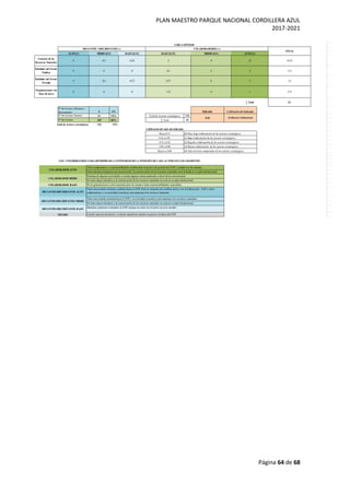 PLAN MAESTRO PARQUE NACIONAL CORDILLERA AZUL
2017-2021
Página 64 de 68
6 4% Indicador
21 15% Total de Actores estratégicos 136
109 80% ∑ Total 62
136 100%
Calificación del valor del indicador
Hasta 0.15
0.16 a 0.30
0.31 a 0.45
0.45 a 0.60
Mayor a 0.60
LOS CONSIDERANDOS PARA DETERMINAR LA INTENSIDAD DELA POSICIÓN DECADA ACTOR SON LOS SIGUIENTES:
TABLA SÍNTESIS
DISTANTES / DISCREPANTES (-) COLABORADORES (+)
TOTAL
ALTO (1) MEDIO (0.5) BAJO (0.25) BAJO (0.25) MEDIO (0.5) ALTO (1)
Usuarios de los
Recursos Naturales
0 -0,5 -0,25 4 8 32
Entidades del Sector
Privado
0 -0,5 -0,75 0,75 0
43,25
Entidades del Sector
Publico
0 0 0
2,5
Organizaciones sin
fines de lucro
0 0 0 2,75
NEUTRO Cuando muestra desinterés, evitando manifestar opinión respecto a la labor delANP.
COLABORADOR BAJO Por lo general asiste a convocatorias pero no asume o tiene responsabilidades específicas.
DISTANTES/DISCREPANTES ALTO
Tiene una actitud contraria y pública hacia el ANP. Está en situación de conflicto activo con la Jefatura del ANP y otros
colaboradores y su actividad constituye una amenaza a los recursos naturales.
DISTANTES/DISCREPANTES MEDIO
Tiene una actitud contraria hacia el ANP y su actividad constituye una amenaza a los recursos naturales,
DISTANTES/DISCREPANTES BAJO
Mantiene opiniones contrarias al ANP, aunque no tiene un rol activo en este sentido
(4) Alto nivel de compromiso de los actores estratégicos.
No tiene mayor iniciativa y la conservación de los recursos naturales no está en su plan institucional
COLABORADOR ALTO
Tiene compromisos o responsabilidades establecidas respecto a la gestión del ANP y cumple con las mismas.
Tiene iniciativa respecto a la conservación. La conservación de los recursos naturales esta incluida en su plan institucional
COLABORADOR MEDIO
Participa de algunas actividades y asume algunas tareas puntuales a favor de la conservación
No tiene mayor iniciativa y la conservación de los recursos naturales no está en su plan institucional
(1) Baja colaboración de los actores estratégicos.
(2) Regular colaboración de los actores estratégicos.
(3) Buena colaboración de los actores estratégicos.
(0) Muy baja colaboración de los actores estratégicos
5
1,75 0 1
62
N° de Actores Neutros
0,46 (3) Buena Colaboracion
N° de Actores
Colaboradores
N° de Actores Distantes /
Discrepantes Calificación del Indicador
∑ Total
13,5
Total de Actores estratégicos
4,5 4
3
 