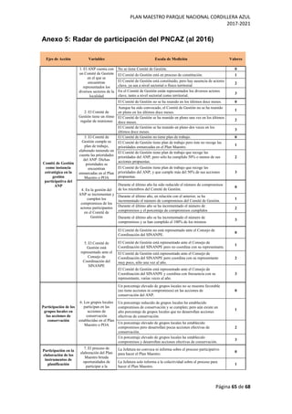 PLAN MAESTRO PARQUE NACIONAL CORDILLERA AZUL
2017-2021
Página 65 de 68
Anexo 5: Radar de participación del PNCAZ (al 2016)
Ejes de Acción Variables Escala de Medición Valores
Comité de Gestión
como instancia
estratégica en la
gestión
participativa del
ANP
1. El ANP cuenta con
un Comité de Gestión
en el que se
encuentran
representados los
diversos sectores de la
localidad
No se tiene Comité de Gestión. 0
El Comité de Gestión está en proceso de constitución. 1
El Comité de Gestión está constituido, pero hay ausencia de actores
clave, ya sea a nivel sectorial o físico territorial
2
En el Comité de Gestión están representados los diversos actores
clave, tanto a nivel sectorial como territorial.
3
2. El Comité de
Gestión tiene un ritmo
regular de reuniones
El Comité de Gestión no se ha reunido en los últimos doce meses. 0
Aunque ha sido convocado, el Comité de Gestión no se ha reunido
en pleno en los últimos doce meses.
1
El Comité de Gestión se ha reunido en pleno una vez en los últimos
doce meses.
2
El Comité de Gestión se ha reunido en pleno dos veces en los
últimos doce meses.
3
3. El Comité de
Gestión cumple su
plan de trabajo,
elaborado teniendo en
cuenta las prioridades
del ANP. Dichas
prioridades se
encuentran
enmarcadas en el Plan
Maestro o POA
El Comité de Gestión no tiene plan de trabajo. 0
El Comité de Gestión tiene plan de trabajo pero éste no recoge las
prioridades enmarcadas en el Plan Maestro.
1
El Comité de Gestión tiene plan de trabajo que recoge las
prioridades del ANP, pero sólo ha cumplido 50% o menos de sus
acciones propuestas.
2
El Comité de Gestión tiene plan de trabajo que recoge las
prioridades del ANP, y que cumple más del 50% de sus acciones
propuestas.
3
4. En la gestión del
ANP se incrementan y
cumplen los
compromisos de los
actores participantes
en el Comité de
Gestión
Durante el último año ha sido reducido el número de compromisos
de los miembros del Comité de Gestión.
0
Durante el último año, en relación con el anterior, se ha
incrementado el número de compromisos del Comité de Gestión.
1
Durante el último año se ha incrementado el número de
compromisos y el porcentaje de compromisos cumplidos
2
Durante el último año se ha incrementado el número de
compromisos y se han cumplido el 100% de los mismos
3
5. El Comité de
Gestión está
representado ante el
Consejo de
Coordinación del
SINANPE
El Comité de Gestión no está representado ante el Consejo de
Coordinación del SINANPE.
0
El Comité de Gestión está representado ante el Consejo de
Coordinación del SINANPE pero no coordina con su representante.
1
El Comité de Gestión está representado ante el Consejo de
Coordinación del SINANPE pero coordina con su representante
muy poco, sólo una vez al año.
2
El Comité de Gestión está representado ante el Consejo de
Coordinación del SINANPE y coordina con frecuencia con su
representante, varias veces al año.
3
Participación de los
grupos locales en
las acciones de
conservación
6. Los grupos locales
participan en las
acciones de
conservación
establecidas en el Plan
Maestro o POA
Un porcentaje elevado de grupos locales no se muestra favorable
(no tiene acciones ni compromisos) en las acciones de
conservación del ANP.
0
Un porcentaje reducido de grupos locales ha establecido
compromisos de conservación y se cumplen; pero aún existe un
alto porcentaje de grupos locales que no desarrollan acciones
efectivas de conservación.
1
Un porcentaje elevado de grupos locales ha establecido
compromisos pero desarrollan pocas acciones efectivas de
conservación.
2
Un porcentaje elevado de grupos locales ha establecido
compromisos y desarrollan acciones efectivas de conservación.
3
Participación en la
elaboración de los
instrumentos de
planificación
7. El proceso de
elaboración del Plan
Maestro brinda
oportunidades de
participar a la
La Jefatura no convoca ni informa sobre el proceso participativo
para hacer el Plan Maestro.
0
La Jefatura solo informa a la colectividad sobre el proceso para
hacer el Plan Maestro.
1
 