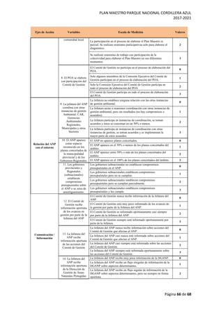 PLAN MAESTRO PARQUE NACIONAL CORDILLERA AZUL
2017-2021
Página 66 de 68
Ejes de Acción Variables Escala de Medición Valores
comunidad local
La participación en el proceso de elaborar el Plan Maestro es
parcial. Se realizan reuniones participativas solo para elaborar el
diagnóstico.
2
Se realizan reuniones de trabajo con participación de la
colectividad para elaborar el Plan Maestro en sus diferentes
momentos.
3
8. El POA se elabora
con participación del
Comité de Gestión
El Comité de Gestión no participa en el proceso de elaboración del
POA.
0
Solo algunos miembros de la Comisión Ejecutiva del Comité de
Gestión participan en el proceso de elaboración del POA.
1
Solo la Comisión Ejecutiva del Comité de Gestión participa en
todo el proceso de elaboración del POA
2
El Comité de Gestión participa en todo el proceso de elaboración
del POA.
3
Relación del ANP
con el entorno
9. La jefatura del ANP
coordina con otras
instancias de gestión
Ambiental: CAR,
Gerencias
Ambientales
Regionales,
Municipales y otros
Sectores
La Jefatura no establece ninguna relación con las otras instancias
de gestión ambiental.
0
La Jefatura asiste a reuniones coordinación con otras instancias de
gestión ambiental, pero sin resultados (no hay compromisos o
acuerdos).
1
La Jefatura participa en instancias de coordinación, se toman
acuerdos y éstos se concretan en un 50% o menos.
2
La Jefatura participa en instancias de coordinación con otras
instancias de gestión, se toman acuerdos y se implementan la
mayor parte de estos acuerdos.
3
10. El ANP aparece
como espacio
reconocido en los
planes concertados de
la municipalidad
provincial y de los
Gobiernos Regionales.
El ANP no aparece planes concertados. 0
El ANP aparece en el 50% o menos de los planes concertados del
ámbito.
1
El ANP aparece entre 50% o más de los planes concertados del
ámbito.
2
El ANP aparece en el 100% de los planes concertados del ámbito. 3
11. Los gobiernos
provinciales y
Regionales
(subnacionales)
establecen
compromisos
presupuestales sobre
el ANP o su zona de
amortiguamiento.
Los gobiernos subnacionales no establecen compromisos
presupuéstales en el ANP.
0
Los gobiernos subnacionales establecen compromisos
presupuéstales pero no se cumplen.
1
Los gobiernos subnacionales establecen compromisos
presupuéstales pero se cumplen parcialmente.
2
Los gobiernos subnacionales establecen compromisos
presupuéstales y los cumple.
3
Comunicación /
Información
12. El Comité de
Gestión recibe
información oportuna
de los avances en
gestión por parte de la
Jefatura del ANP
El Comité de Gestión nunca recibe información de la Jefatura del
ANP.
0
El Comité de Gestión está muy poco informado de los avances de
la gestión por parte de la Jefatura del ANP.
1
El Comité de Gestión es informado oportunamente casi siempre
por parte de la Jefatura del ANP.
2
El Comité de Gestión siempre está informado oportunamente por
parte de la Jefatura.
3
13. La Jefatura del
ANP recibe
información oportuna
de las acciones del
Comité de Gestión
La Jefatura del ANP nunca recibe información sobre acciones del
Comité de Gestión que afectan al ANP.
0
La Jefatura del ANP casi nunca está informada sobre acciones del
Comité de Gestión que afectan al ANP.
1
La Jefatura del ANP casi siempre está informada sobre las acciones
del Comité de Gestión.
2
La Jefatura del ANP siempre está informada oportunamente sobre
las acciones del Comité de Gestión.
3
14. La Jefatura del
ANP recibe
información oportuna
de la Dirección de
Gestión de Áreas
Naturales Protegidas
La Jefatura del ANP recibe muy poca información de la DGANP. 0
La Jefatura del ANP recibe un flujo irregular de información de la
DGANP sobre aspectos determinantes.
1
La Jefatura del ANP recibe un flujo regular de información de la
DGANP sobre aspectos determinantes, pero no siempre en forma
oportuna
2
 