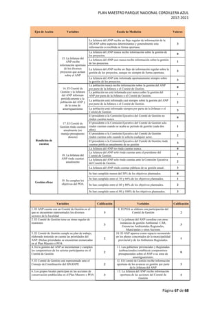 PLAN MAESTRO PARQUE NACIONAL CORDILLERA AZUL
2017-2021
Página 67 de 68
Ejes de Acción Variables Escala de Medición Valores
La Jefatura del ANP recibe un flujo regular de información de la
DGANP sobre aspectos determinantes y generalmente esta
información es recibida en forma oportuna.
3
15. La Jefatura del
ANP recibe
información oportuna
de los diversos
proyectos que actúan
sobre el ANP
La Jefatura del ANP nunca recibe información sobre la gestión de
los proyectos.
0
La Jefatura del ANP casi nunca recibe información sobre la gestión
de los proyectos.
1
La Jefatura del ANP recibe un flujo de información regular sobre la
gestión de los proyectos, aunque no siempre de forma oportuna.
2
La Jefatura del ANP está informada oportunamente siempre sobre
la gestión de los proyectos.
3
16. El Comité de
Gestión y la Jefatura
del ANP informan
periódicamente a la
población del ANP y
de la zona de
amortiguamiento
La población nunca recibe información sobre la gestión del ANP
por parte de la Jefatura o el Comité de Gestión.
0
La población no está informada casi nunca sobre la gestión del
ANP por parte de la Jefatura o el Comité de Gestión.
1
La población está informada casi siempre sobre la gestión del ANP
por parte de la Jefatura o el Comité de Gestión.
2
La población está informada siempre por parte de la Jefatura o el
Comité de Gestión.
3
Rendición de
cuentas
17. El Comité de
Gestión rinde cuentas
anualmente (no
maneja presupuesto
directo)
El presidente o la Comisión Ejecutiva del Comité de Gestión no
rinden cuentas nunca.
0
El presidente o la Comisión Ejecutiva del Comité de Gestión solo
rinden cuentas cuando se acaba su periodo de gestión (cada dos
años).
1
El presidente o la Comisión Ejecutiva del Comité de Gestión
rinden cuentas solo cuando lo solicita cualquier actor.
2
El presidente o la Comisión Ejecutiva del Comité de Gestión rinde
cuentas públicas anualmente de su gestión.
3
18. La Jefatura del
ANP rinde cuentas
anualmente
La Jefatura del ANP no rinde cuentas nunca. 0
La Jefatura del ANP solo rinde cuentas ante el presidente del
Comité de Gestión.
1
La Jefatura del ANP solo rinde cuentas ante la Comisión Ejecutiva
del Comité de Gestión.
2
La Jefatura del ANP rinde cuentas públicas de su gestión anual. 3
Gestión eficaz
19. Se cumplen los
objetivos del POA
Se han cumplido menos del 30% de los objetivos planteados. 0
Se han cumplido entre el 30 y 60% de los objetivos planteados. 1
Se han cumplido entre el 60 y 80% de los objetivos planteados. 2
Se han cumplido entre el 80 y 100% de los objetivos planteados. 3
Variables Calificación Variables Calificación
1. El ANP cuenta con un Comité de Gestión en el
que se encuentran representados los diversos
sectores de la localidad
3
8. El POA se elabora con participación del
Comité de Gestión 2
2. El Comité de Gestión tiene un ritmo regular de
reuniones
3
9. La jefatura del ANP coordina con otras
instancias de gestión Ambiental: CAR,
Gerencias Ambientales Regionales,
Municipales y otros Sectores
3
3. El Comité de Gestión cumple su plan de trabajo,
elaborado teniendo en cuenta las prioridades del
ANP. Dichas prioridades se encuentran enmarcadas
en el Plan Maestro o POA
2
10. El ANP aparece como espacio reconocido
en los planes concertados de la municipalidad
provincial y de los Gobiernos Regionales.
1
4. En la gestión del ANP se incrementan y cumplen
los compromisos de los actores participantes en el
Comité de Gestión
2
11. Los gobiernos provinciales y Regionales
(subnacionales) establecen compromisos
presupuestales sobre el ANP o su zona de
amortiguamiento.
0
5. El Comité de Gestión está representado ante el
Consejo de Coordinación del SINANPE 2
12. El Comité de Gestión recibe información
oportuna de los avances en gestión por parte
de la Jefatura del ANP
3
6. Los grupos locales participan en las acciones de
conservación establecidas en el Plan Maestro o POA 3
13. La Jefatura del ANP recibe información
oportuna de las acciones del Comité de
Gestión
3
 