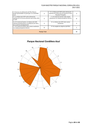 PLAN MAESTRO PARQUE NACIONAL CORDILLERA AZUL
2017-2021
Página 68 de 68
7. El proceso de elaboración del Plan Maestro
brinda oportunidades de participar a la comunidad
local
3
14. La Jefatura del ANP recibe información
oportuna de la Dirección de Gestión de Áreas
Naturales Protegidas
3
15. La Jefatura del ANP recibe información
oportuna de los diversos proyectos que actúan sobre
el ANP
3
17. El Comité de Gestión rinde cuentas
anualmente (no maneja presupuesto directo) 0
16. El Comité de Gestión y la Jefatura del ANP
informan periódicamente a la población del ANP y
de la zona de amortiguamiento
3
18. La Jefatura del ANP rinde cuentas
anualmente 2
17. El Comité de Gestión rinde cuentas anualmente
(no maneja presupuesto directo) 0
19. Se cumplen los objetivos del POA
1
Puntaje Total 42
0
1
2
3
1
2
3
4
5
6
7
8
9
10
11
12
13
14
15
16
17
18
19
Parque Nacional Cordillera Azul
 