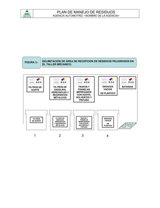 PLAN DE MANEJO DE RESIDUOS
                       AGENCIA AUTOMOTRIZ: <NOMBRE DE LA AGENCIA>




FIGURA 3.-       DELIMITACIÓN DE ÁREA DE RECEPCIÓN DE RESIDUOS PELIGROSOS EN
                 EL TALLER MÉCANICO.




  FILTROS DE            FILTROS DE        TRAPOS Y       ENVACES      BATERIAS
    ACEITE              GASOLINA,         FRANELAS        VACIOS
                      AEREOSOLES Y      IMPREGADOS
                                                        DE PLÁSTICO
                       RECIPIENTES       CON ACEITE,
                        MÉTALICOS       SOLVENTES Y
                                           PINTURA




                          FILTROS DE       TRAPOS Y       ENVACES
      FILTROS
                          GASOLINA,        FRANELAS
     DE ACEITE                                             VACIOS
                        AEREOSOLES       IMPREGNADOS
                        Y RECIPIENTES     CON ACEITE,        DE
                          MÉTALICOS       SOLVENTES Y     PLÁSTICO
                                            PINTURA




       1                     2              3               4
 