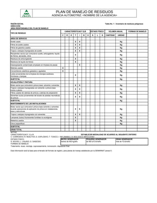 PLAN DE MANEJO DE RESIDUOS
                                                       AGENCIA AUTOMOTRIZ: <NOMBRE DE LA AGENCIA>


RAZÓN SOCIAL                                                                                                            Tabla No. 1 : Inventario de residuos peligrosos
DIRECCIÓN
AREA RESPONSABLE DEL PLAN DE MANEJO
                                                                        CARACTERÌSTICAS F.Q.B.       ESTADO FÌSICO          VOLIMEN ANUAL           FORMAS DE MANEJO
TIPO DE RESIDUO
                                                                    C    R    E   T    I    B    E     S      L     G    CANTIDAD      UNIDAD
AREA DE SERVICIO
Aceite usado                                                                      X    X                                                  Kg
Filtros de aceite usados                                                          X    X                                                  Kg
Filtros de gasolina usados                                                        X    X                                                  Kg
Trapos o estopas impregnados de aceite                                            X    X                                                  Kg
Recipientes vacíos que contuvieron aceite, anticogelante, liquido
                                                                                  X                                                       Kg
de frenos, aerosoles, otros
Residuos de anticongelante                                                        X                                                       Kg
Residuos de liquido de frenos                                                     X                                                       Kg
Desengrasante contaminado empleado en limpieza de piezas                               X                                                  Kg
Baterias usadas                                                     X                                                                     Kg
Convertidores catalíticos gastados o agotados                       X                                                                     Kg
Lodos provenientes de la limpieza de drenajes aceitosos,
                                                                                  X                                                       Kg
trincheras o trampas
SUBTOTAL                                                                                                                                  Kg
HOJALATERIA Y PINTURA
Botes vacios que contuvieron pintura base, solvente o solventes                   X    X                                                  Kg
Trapos o estopas impregnadas con solvente o pintura base
                                                                                  X    X                                                  Kg
cromo o plomo
Filtros usados de cabinas de pintura y cabinas de preparación                     X    X                                                  Kg
Solventes sucios provenientes del lavado de pistolas neumáticas
                                                                                  X    X                                                  Kg
de pintura
SUBTOTAL                                                                                                                                  Kg
MANTENIMIENTO DE LAS INSTALACIONES
Botes vacios que contuvieron pintura base solvente o solventes
durante operaciones de aplicación de pintura en instalaciones,                    X    X                                                  Kg
pisos y estructuras
Trapos o estopas impregnados con solventes                                        X    X                                                  Kg
Lamparas (tubos) fluorecentes fundidas no ecológicas                              X                                                       Kg
Balastros usados                                                                  X                                                       Kg
Otros (especificar)                                                                                                                       Kg
SUBTOTAL
GRAN TOTAL
NOTAS:
CARACTERÍSTICAS F, Q o B:                                                              ESTABLECER MODALIDAD DE ACUERDO AL SIGUIENTE CRITERIO
C: CORROSIVO; R: REACTIVO; E: EXPLOSIVO; T: TOXICO; I: INFLAMABLE; B: BIOLOGICO INFECCIOSO
ESTADO FISICO:                                                     MICRO GENERADOR          PEQUEÑO GENERADOR          GRAN GENERADOR
S: SOLIDO; L: LIQUIDO; G: GASEOSO                                  menso de 400 kg/año      de 400 a10 ton/año         más de 10 ton/año
FORMAS DE MANEJO:
Tratamiento, reuso, reciclaje, coprocesamiento, incineración, disposición final

Esta información será la base para el llenado del formato de registro, para planes de manejo establecido por la SEMARNAT (anexo1)
 