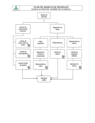 PLAN DE MANEJO DE RESIDUOS
                     AGENCIA AUTOMOTRIZ: <NOMBRE DE LA AGENCIA>


                                Ingreso de
                                 vehículos




 Servicio de                                 Diagnóstico de
mantenimiento                                    daños
 preventivo




  Cambio de                 Fallas                               Reparaciones de
aceite y filtro de         mecánicas         Fallas eléctricas       pintura
     aceite



 Cambio de                Reparación o         Cambio de           Cambio de
anticongelante             cambio de            batería            autopartes
                          componentes                               dañadas



Cambio de filtro
                         Desensamble de                           Aplicación de
 de gasolina
                             motor                                   pintura




                                Entrega al
                                 cliente
 