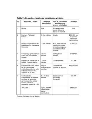 Tabla 11. Requisitos legales de constitución y trámite
No. Requisitos Legales Tiempo de
Aprobación
Tipo de Documento
a diligenciar y
anexos solicitados.
Costos ($)
1 Minuta N/A Borrador que se
puede obtener a
través de Internet.
N/A
2 Escritura Pública en
Notaria
3 días hábiles Minuta $240.000 por
el valor del
capital de
$40’000.000
3 Inscripción y matrícula de
la sociedad en Cámara de
Comercio
3 días hábiles RUT, formulario de
registro con otras
entidades, segunda
copia de escritura
pública
$217.000
4 Concepto y aprobación del
suelo ante la Curaduría
Urbana
20 días
hábiles
Carta y llenar
formato
$138.427
5 Registro de Avisos ante el
DAMA. Vigencia 4 años
30 días
hábiles
Dos Formulario $27.800
6 Concepto de Salud acerca
de las condiciones
ambientales internas ante
la Secretaria de Salud.
Vigencia de un año.
Según
programación
de citas
Con carta del
hospital de la zona.
Ningún costo
7 Certificado de
cumplimiento de normas
mínimas de seguridad
contra incendios ante el
Cuerpo Oficial de
Bomberos. Vigencia 1 año.
8 a 15 días
hábiles
Declaración de
Industria y
Comercio.
$58.000
TOTALES Aprox. 6 SEM.
(Realizando
varias
solicitudes)
$681.227
Fuente: Cámara y Cio. de Bogotá.
 