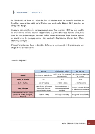 Michel STAWNIAK | OPNCR – Projet 2 16
2.2 BENCHMARK ET CONCURRENCE
La concurrence de Blune est constituée dans un premier temps de toutes les marques ou
franchises proposant du prêt à porter féminin pour une tranche d’âge de 25-35 ans, dans un
style poetic-design.
On pourra alors identifier des grands groupes tels que Zara ou encore H&M, qui sont capable
de proposer des produits pouvant s’apparenter à la gamme Blune et à moindre coûts, mais
aussi des plus petites marques disposant de leur univers à l’instar de Blune. Dans ce registre
on peut trouver des marques comme : Karl Mark John, Tout Comme Maman, Lucky Mum,
Monsoon, Laurelyne, ...
L’objectif prioritaire de Blune va donc être de forger sa communauté et de se construire une
image et une clientèle solide.
Tableau comparatif
Blune Karl Marc John Monsoon
Activité Prêt à porter poetic design
Prêt à porter chic, urbain et
matières nobles
Prêt à porter chic, exotique
et éthique
Année de création 2011 2000 1973
Chiffre d'affaire 588 487 € (2015) 3 743 900 € (2016) 14 198 702 € (2015)
Ligne éditoriale
Poetic design, affirmation
identitaire, légereté,
proximité mère-enfant
Chic, coupes sobres et
colorées sur de jolies
matières
Elégance exotique, éthique
et développement durable
Notoriété sur les réseaux sociaux
(Facebook, Twitter, Instagram,
Pinterest)
Modeste (<20K) Grande (environ 60K) Très grande (Plus de 300K)
 