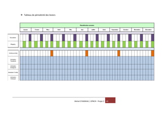 Michel STAWNIAK | OPNCR – Projet 2 40
 Tableau de périodicité des leviers
 
