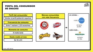 Frecuencia de consumo
Entre 1 vez/sem. y 2/3 veces/mes
Momento de consumo
A media tarde
Fuente: AIMC Marcas
Gasto medio al mes
De 1€ a 9 €
Perfil del consumidor
Similar al perfil población española
Marcas consumidas
con más frecuencia
sin olvidar…
sobre todo…
PERFIL DEL CONSUMIDOR
DE SNACKS
en torno
al 25%
en torno
Al 15%
 