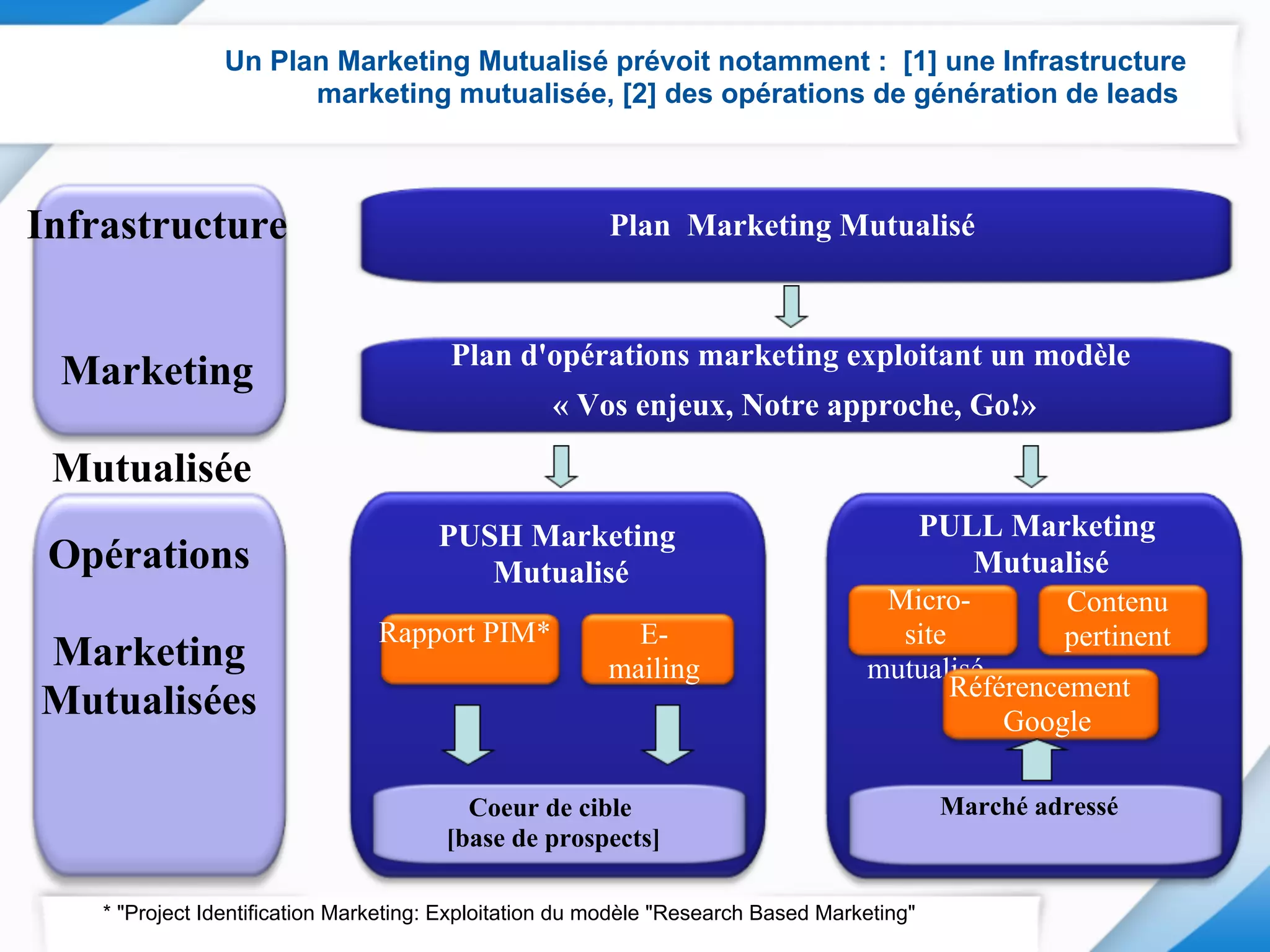 Plan Marketing Mutualisé