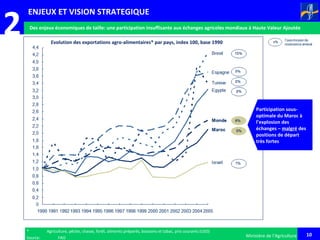 10
2
Ministère de l’Agriculture
Des enjeux économiques de taille: une participation insuffisante aux échanges agricoles mondiaux à Haute Valeur Ajoutée
Evolution des exportations agro-alimentaires* par pays, index 100, base 1990
* Agriculture, pêche, chasse, forêt, aliments préparés, boissons et tabac, prix courants (USD)
Source: FAO
Participation sous-
optimale du Maroc à
l’explosion des
échanges – malgré des
positions de départ
très fortes
ENJEUX ET VISION STRATEGIQUE
 