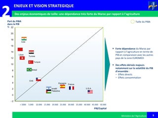 9
2
Ministère de l’Agriculture
Des enjeux économiques de taille: une dépendance très forte du Maroc par rapport à l’agriculture
- 2
0
 2
 4
 6
 8
 10
 12
 14
 16
 18
 20
 22
PIB/Capital
• Forte dépendance du Maroc par
rapport à l’agriculture en terme de
PIB en comparaison avec les autres
pays de la zone EUROMED
• Des effets dérivés majeurs
notamment sur la volatilité du PIB
d’ensemble :
– Effets directs
– Effets consommation
Taille du PIBA
< 5000 10.000 15.000 20.000 25.000 30.000 35.000 40.000 45.0005.000 50.000
Inde
Tunisie
Liban
Turquie
Brésil
Chili
Israël/
Palestine
Espagne
France
U.S.A
Part du PIBA
dans le PIB
%
ENJEUX ET VISION STRATEGIQUE
 