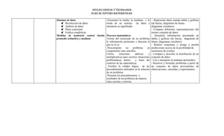 NÚCLEO CIENCIA Y TECNOLOGÍA
                            PLAN DE ESTUDIO MATEMÁTICAS

Sistemas de datos                   -Encuentra la media, la mediana y la         - Represento datos usando tablas y gráficas
      Recolección de datos         moda de un sistema           de datos e     (de barras, diagramas de líneas,
      Análisis de datos            interpreta su significado                   diagramas circulares).
      Plano cartesiano                                                         - Comparo diferentes representaciones del
      Grafica estadísticas                                                     mismo conjunto de datos
Medidas de tendencia central (moda, Procesos matemáticos                        - Interpreto información presentada en
promedio aritmético y mediana       -Extrae del enunciado de un problema        tablas y gráficas (de barras, diagramas de
                                    la información pertinente y descarta la     líneas, diagramas circulares).
                                    que no lo es                                - Realizo conjeturas y pongo a prueba
                                    -Descompone        un     problema     en   predicciones acerca de la posibilidad de
                                    componentes mas sencillos                   ocurrencia de eventos.
                                    Utiliza     relaciones      aditivas    y   - Comparo y describo la distribución de un
                                    multiplicativas para resolver situaciones   conjunto de datos
                                    problemáticas dentro        y fuera del     - Uso e interpreto la mediana (promedio).
                                    contexto de las matemáticas                 - Resolver y formular problemas a partir de
                                    _Verifica la valides lógica de los          un conjunto de datos provenientes de
                                    procedimientos utilizados en la solución    observaciones, consultas y experimentos.
                                    de un problema
                                    -Presenta los procedimientos y
                                    resultados de un problema de manera,
                                    clara sucinta y correcta
 