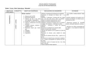 NÚCLEO CIENCIA Y TECNOLOGÍA
                                                                         PLAN DE ESTUDIO MATEMÁTICAS

Grado: Primero Área: Matemáticas Educador: _____________________________

 OBJETO DE  CONCEPTO                      OBJETO DE ENSEÑANZA                          INDICADORES DE DESEMPEÑO                                       ESTANDAR
CONOCIMIENT
                                      Sistema numérico                           -Practico y reconozco la escritura de los números        - Lee, escribe y ordena números hasta
                                                                                -Reconozco el concepto de número uno y su                el 999
      PENSAMIENTO




                                          Números del 0 al 999                 símbolo
                                          Relaciones numéricas                 -Identifico y represento el numero dos, tres, cuatro,    -Clasifica conjuntos de acuerdo con el
                                          Adición: por dos y tres cifras       cinco , seis, siete, ocho, nueve, y diez y su símbolo    numero de elementos de objetos que se
                                           (sin reagrupar y reagrupados)        -Manejo la escala de numeración de 1 al 99               encuentren en ellos
                    LOGICA (conteo)




                                          Sustracción: por dos y tres cifras   -Manejo la escala de numeración de 99 al 1
                                          Adición y sustracción en la recta    -Interpreto y reconozco el numero cero y su símbolo      - Representa conjuntos de hasta999
                                           numérica                             -Comparo dos números y determino su orden                objetos, utilizando materiales concretas
                                          Unidades, decenas, centenas y        -Identifico , reconozco y utilizo los números
                                           unidades de mil                      ordinales                                                - Reconoce los valores posesiónales de
                                          Relaciones mayor que, menor          -Reconozco el cardinal de un conjunto dado               los dígitos en un número de hasta tres
                                           que                                  -Realizo la unión entre conjuntos                        dígitos.
                                          Ordinales                            -Adiciono dos números con la ayuda de la unión de
                                          Cardinales                           conjuntos
                                          Operadores                           -Reconozco la decena como unidad de orden
                                                                                superior
                                                                               -Identifico los números de dos cifras , a partir de la
                                                                                decena
                                                                                -Reconozco los números que son decenas completas
                                                                                -Leo y escribo correctamente los números de dos y
                                                                                tres cifras
                                                                                -Determino cual es el numero de dos y tres cifras
                                                                                mayor que otro
                                                                                -Utilizo la tabla de sumar números
 