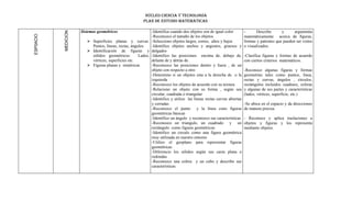 NÚCLEO CIENCIA Y TECNOLOGÍA
                                                          PLAN DE ESTUDIO MATEMÁTICAS

                      Sistemas geométricos                    -Identifica cuando dos objetos son de igual color         -      Describe      y      argumenta




           MEDICION
ESP0ACIO                                                      -Reconozco el tamaño de los objetos                       matemáticamente acerca de figuras,
                          Superficies planas y curvas: -Selecciono objetos largos, cortos, altos y bajos               formas y patrones que pueden ser vistos
                           Puntos, líneas, rectas, ángulos    -Identifico objetos anchos y angostos, gruesos y          o visualizados.
                          Identificación de figuras y delgados
                           sólidos geométricos:        Lados, -Identifico las posiciones encima de, debajo de,          -Clasifica figuras y formas de acuerdo
                           vértices, superficies etc.         delante de y detrás de.                                   con ciertos criterios matemáticos.
                          Figuras planas y simétricas        -Reconozco las posiciones dentro y fuera , de un
                                                              objeto con respecto a otro                                -Reconoce algunas figuras y formas
                                                              -Determino si un objetos esta a la derecha de o la        geometrías tales como puntos, línea,
                                                              izquierda                                                 rectas y curvas, ángulos , círculos,
                                                              -Reconozco los objetos de acuerdo con su textura          rectángulos incluidos cuadraos, esferas
                                                              -Relaciono un objeto con su forma , según sea             y algunas de sus partes y características
                                                              circular, cuadrada o triangular                           (lados, vértices, superficie, etc.)
                                                              -Identifico y utilizo las líneas rectas curvas abiertas
                                                              y cerradas                                                -Se ubica en el espacio y da direcciones
                                                              -Reconozco el punto y la línea cono figuras               de manera precisa
                                                              geométricas básicas
                                                              -Identifico un ángulo y reconozco sus características     - Reconoce y aplica traslaciones a
                                                              -Reconozco un triangulo, un cuadrado y un                 objetos y figuras y los representa
                                                              rectángulo como figuras geométricas                       mediante objetos.
                                                              -Identifico un circulo como una figura geométrica
                                                              muy utilizada en nuestro entorno
                                                              -Utilizo el geoplano para representar figuras
                                                              geométricas
                                                              -Diferencio los sólidos según sus caras plana o
                                                              redondas
                                                              -Reconozco una esfera y un cubo y describo sus
                                                              características
 