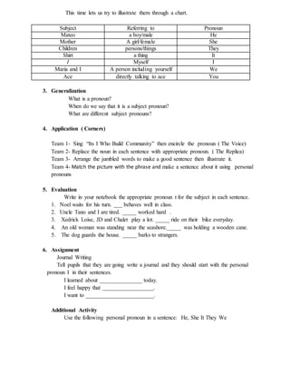 This time lets us try to illustrate them through a chart.
Subject Referring to Pronoun
Mateo a boy/male He
Mother A girl/female She
Children persons/things They
Shirt a thing It
I Myself I
Maria and I A person including yourself We
Ace directly talking to ace You
3. Generalization
What is a pronoun?
When do we say that it is a subject pronoun?
What are different subject pronouns?
4. Application ( Corners)
Team 1- Sing “Its I Who Build Community” then encircle the pronoun ( The Voice)
Team 2- Replace the noun in each sentence with appropriate pronoun. ( The Replica)
Team 3- Arrange the jumbled words to make a good sentence then illustrate it.
Team 4- Match the picture with the phrase and make a sentence about it using personal
pronouns
5. Evaluation
Write in your notebook the appropriate pronoun t for the subject in each sentence.
1. Noel waits for his turn. ___ behaves well in class.
2. Uncle Tano and I are tired. _____ worked hard .
3. Xedrick Loise, JD and Chalet play a lot. _____ ride on their bike everyday.
4. An old woman was standing near the seashore._____ was holding a wooden cane.
5. The dog guards the house. _____ barks to strangers.
6. Assignment
Journal Writing
Tell pupils that they are going write a journal and they should start with the personal
pronoun I in their sentences.
I learned about _______________ today.
I feel happy that __________________.
I want to ________________________.
Additional Activity
Use the following personal pronoun in a sentence: He, She It They We
 