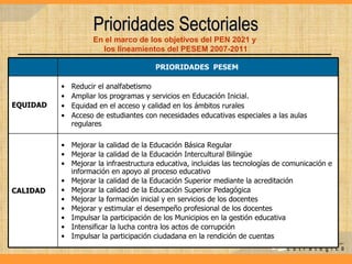 Prioridades Sectoriales En el marco de los objetivos del PEN 2021 y  los lineamientos del PESEM 2007-2011 PRIORIDADES  PESEM  EQUIDAD Reducir el analfabetismo Ampliar los programas y servicios en Educación Inicial. Equidad en el acceso y calidad en los ámbitos rurales Acceso de estudiantes con necesidades educativas especiales a las aulas regulares CALIDAD Mejorar la calidad de la Educación Básica Regular Mejorar la calidad de la Educación Intercultural Bilingüe Mejorar la infraestructura educativa, incluidas las tecnologías de comunicación e información en apoyo al proceso educativo Mejorar la calidad de la Educación Superior mediante la acreditación Mejorar la calidad de la Educación Superior Pedagógica Mejorar la formación inicial y en servicios de los docentes Mejorar y estimular el desempeño profesional de los docentes Impulsar la participación de los Municipios en la gestión educativa Intensificar la lucha contra los actos de corrupción Impulsar la participación ciudadana en la rendición de cuentas 