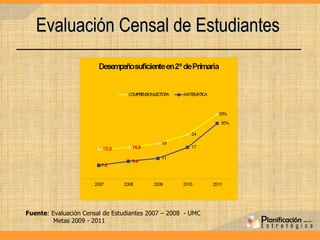 Evaluación Censal de Estudiantes  Fuente : Evaluación Censal de Estudiantes 2007 – 2008  - UMC Metas 2009 - 2011 