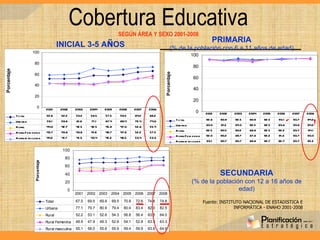 Cobertura Educativa SEGÚN ÁREA Y SEXO 2001-2008 INICIAL 3-5 A Ñ OS Fuente: INSTITUTO NACIONAL DE ESTADISTICA E INFORMÁTICA - ENAHO 2001-2008 PRIMARIA (% de la población con 6 a 11 años de edad) SECUNDARIA (% de la población con 12 a 16 años de edad) 