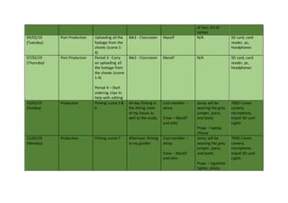 of hair, list of
names
05/02/19
(Tuesday)
Post Production Uploading all the
footage from the
shoots (scene 1-
4)
Me2 - Classroom Myself N/A SD card, card
reader, pc,
headphones
07/02/19
(Thursday)
Post Production Period 3 - Carry
on uploading all
the footage from
the shoots (scene
1-4)
Period 4 – Start
ordering clips to
help with editing
Me2 - Classroom Myself N/A SD card, card
reader, pc,
headphones
10/02/19
(Sunday)
Production Filming scene 5 &
6
All day filming in
the dining room
of my house as
well as the study.
Cast member –
Jenny
Crew – Myself
and John
Jenny will be
wearing the grey
jumper, jeans,
and boots
Props – laptop,
iPhone
700D Canon
camera,
microphone,
tripod SD card
Lights
11/02/19
(Monday)
Production Filming scene 7 Afternoon filming
in my garden
Cast member –
Jenny
Crew – Myself
and John
Jenny will be
wearing the grey
jumper, jeans,
and boots
Props – cigarette
lighter, photo,
700D Canon
camera,
microphone,
tripod SD card
Lights
 