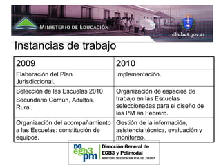 Instancias de trabajo
2009                              2010
Elaboración del Plan              Implementación.
Jurisdiccional.
Selección de las Escuelas 2010    Organización de espacios de
Secundario Común, Adultos,        trabajo en las Escuelas
Rural.                            seleccionadas para el diseño de
                                  los PM en Febrero.
Organización del acompañamiento Gestión de la información,
a las Escuelas: constitución de asistencia técnica, evaluación y
equipos.                        monitoreo.
 
