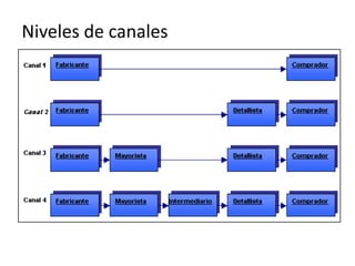 Niveles de canales
 