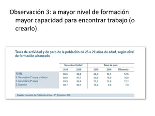 Observación 3: a mayor nivel de formación
 mayor capacidad para encontrar trabajo (o
 crearlo)
 