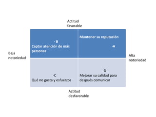 Actitud
                                  favorable

                                         Mantener su reputación
                          ·B
             Captar atención de más                         ·A
             personas
Baja
                                                                   Alta
notoriedad
                                                                   notoriedad

                                                        ·D
                         ·C              Mejorar su calidad para
             Qué no gusta y esfuerzos    después comunicar

                                   Actitud
                                   desfavorable
 