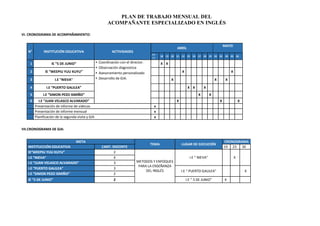 PLAN DE TRABAJO MENSUAL DEL
ACOMPAÑANTE ESPECIALIZADO EN INGLÉS
VI. CRONOGRAMA DE ACOMPAÑAMIENTO:
N° INSTITUCIÓN EDUCATIVA ACTIVIDADES
ABRIL
MAYO
04-
15
18 19 20 21 22 25 26 27 28 29 02 03 04 05 06
1 IE “5 DE JUNIO” • Coordinación con el director.
• Observación diagnostica
• Asesoramiento personalizado
• Desarrollo de GIA.
X X
2 IE “WEEPIU YUU KUYU” X X
3 I.E "NIEVA" X X X
4 I.E “PUERTO GALILEA” X X X
5 I.E “SIMON PEZO ISMIÑO” X X
6 I.E “JUAN VELASCO ALVARADO” X X X
Presentación de informe de viáticos x
Presentación de informe mensual x
Planificación de la segunda visita y GIA x
VII.CRONOGRAMA DE GIA:
META
TEMA LUGAR DE EJECUCIÓN
CRONOGRAMA
INSTITUCCIÓN EDUCATIVA CANT. DOCENTE 19 23 30
IE“WEEPIU YUU KUYU” 2
METODOS Y ENFOQUES
PARA LA ENSEÑANZA
DEL INGLÉS
I.E “ NIEVA” XI.E "NIEVA" 4
I.E “JUAN VELASCO ALVARADO” 3
I.E “PUERTO GALILEA” 3
I.E “ PUERTO GALILEA” X
I.E “SIMON PEZO ISMIÑO” 2
IE “5 DE JUNIO” 2 I.E “ 5 DE JUNIO” X
 
