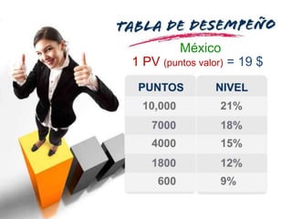 1 PV (puntos valor) = 19 $
México
 
