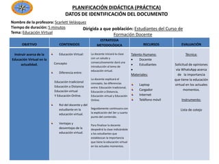 OBJETIVO CONTENIDOS
ESTRATEGIA
METODOLÓGICA RECURSOS EVALUACIÓN
Instruir acerca de la
Educación Virtual en la
actualidad.
Educación Virtual:
Concepto
Diferencia entre:
Educación tradicional
Educación a Distancia
Educación virtual
Y Educación Online.
Rol del docente y del
estudiante en la
educación virtual.
Ventajas y
desventajas de la
educación virtual.
La docente iniciará la clase
con un saludo y
consecutivamente dará una
introducción al tema de
educación virtual.
La docente explicará el
concepto, las diferencias
entre: Educación tradicional,
Educación a Distancia,
Educación virtual y Educación
Online.
Seguidamente continuara con
la explicación del 3er y cuarto
punto del contenido.
Para finalizar la docente
despedirá la clase indicándole
a los estudiantes que
establezcan la importancia
que tiene la educación virtual
en los actuales momentos.
Talento Humano:
 Docente
 Estudiantes

Materiales:
Laptop
Cargador
Internet
Teléfono móvil
Técnica:
Solicitud de opiniones
vía WhatsApp acerca
de la importancia
que tiene la educación
virtual en los actuales
momentos.
Instrumento:
Lista de cotejo
PLANIFICACIÓN DIDÁCTICA (PRÁCTICA)
DATOS DE IDENTIFICACIÓN DEL DOCUMENTO
Nombre de la profesora: Scarlett Velásquez
Tiempo de duración: 5 minutos
Tema: Educación Virtual
Dirigida a que población: Estudiantes del Curso de
Formación Docente
 