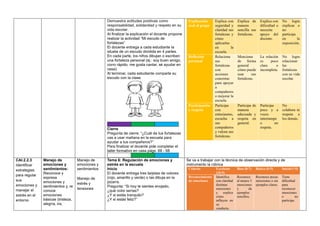 Demuestra actitudes positivas como
responsabilidad, solidaridad y respeto en su
vida escolar.
Al finalizar la explicación el docente propone
realizar la actividad “Mi escudo de
fortalezas”
El docente entrega a cada estudiante la
silueta de un escudo dividida en 4 partes.
En cada parte, los niños dibujan o escriben
una fortaleza personal (ej.: soy buen amigo,
corro rápido, me gusta cantar, sé ayudar en
casa).
Al terminar, cada estudiante comparte su
escudo con la clase.
Cierre
Pregunta de cierre: “¿Cuál de tus fortalezas
vas a usar mañana en la escuela para
ayudar a tus compañeros?”
Para finalizar el docente pide completar el
taller formativo en casa págs. 68 - 68
Explicación
oral al grupo
Explica con
seguridad y
claridad sus
fortalezas y
cómo
aplicarlas
en la
escuela.
Explica de
manera
sencilla sus
fortalezas.
Explica con
dificultad o
necesita
apoyo del
docente.
No logra
explicar o
no
participa
en la
exposición.
Reflexión
personal
Relaciona
sus
fortalezas
con
acciones
concretas
para apoyar
a
compañeros
o mejorar la
escuela.
Menciona
de forma
general
cómo puede
usar sus
fortalezas.
La relación
es poco
clara o
incompleta.
No logra
relacionar
las
fortalezas
con su vida
escolar.
Participación
y respeto
Participa
con
entusiasmo,
escucha a
sus
compañeros
y valora sus
fortalezas.
Participa de
manera
adecuada y
respeta en
general.
Participa
poco y a
veces
interrumpe
o no
respeta.
No
colabora ni
respeta a
los demás.
CAI.2.2.3
Identificar
estrategias
para regular
sus
emociones y
manejar el
estrés en el
entorno
Manejo de
emociones y
sentimientos:
Reconoce y
expresa
emociones y
sentimientos y, re
conoce
emociones
básicas (tristeza,
alegría, ira,
Manejo de
emociones y
sentimientos
Manejo de
estrés y
tensiones
Tema 6: Regulación de emociones y
estrés en la escuela
Inicio
El docente entrega tres tarjetas de colores
(rojo, amarillo y verde) o las dibuja en la
pizarra.
Pregunta: “Si hoy te sientes enojado,
¿qué color serías?
¿Y si estás tranquilo?
¿Y si estás feliz?”
Se va a trabajar con la técnica de observación directa y de
instrumento la rúbrica
Criterio Excelente
(10-9)
Bien (8-7) Básico (6-5) Inicial (<5)
Reconocimiento
de emociones
Identifica
con claridad
distintas
emociones
y explica
cómo
influyen en
su
conducta.
Reconoce
al menos 3
emociones
y da
ejemplos
sencillos.
Reconoce pocas
emociones o sin
ejemplos claros.
Tiene
dificultad
para
reconocer
emociones
o no
participa.
 