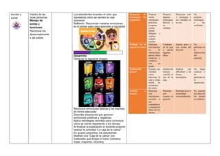escolar y
social.
miedo) de las
otras personas.
Manejo de
estrés y
tensiones:
Reconoce los
desencadenante
s del estrés.
Los estudiantes levantan el color que
representa cómo se sienten en ese
momento.
Reflexión: Reconocer nuestras emociones
es el primer paso para aprender a regularlas
.
Desarrollo
Observar la siguiente imagen
Reconoce emociones básicas y las expresa
de forma adecuada.
Describe situaciones que generan
emociones positivas y negativas.
Aplica estrategias sencillas para comunicar
cómo se siente respetando a los demás.
Al finalizar la explicación el docente propone
realizar la actividad “La caja de la calma”
En grupos pequeños, los estudiantes
diseñan una “Caja de la calma” con
materiales que tengan a mano (cartulina,
hojas, crayones, recortes).
Propuesta de
estrategias de
regulación
Propone
varias
estrategias
prácticas
(respirar,
contar,
hablar,
dibujar) y
explica
cuándo
usarlas.
Propone
algunas
estrategias
básicas y
su
utilidad.
Menciona solo
1 estrategia o
sin claridad en
su uso.
No
propone
estrategias
o las
confunde.
Trabajo en la
caja de la calma
Participa
activamente
en la
elaboración,
aporta ideas
creativas y
colabora
con su
grupo.
Colabora
en la caja
y aporta
algunas
ideas.
Aporta poco o
con ayuda del
docente.
No
participa en
la
elaboración
del
material.
Explicación
grupal
Expone con
claridad
cómo
funciona la
caja y cómo
usarla en
momentos
de estrés.
Explica de
manera
sencilla el
uso de la
caja.
Explica con
dificultad o de
forma
incompleta.
No logra
explicar o
no
participa en
la
exposición.
Actitud y
respeto
Participa
con
entusiasmo,
escucha a
sus
compañeros
y respeta las
ideas de los
demás.
Participa
con
respeto en
general.
Participa poco o
interrumpe
ocasionalmente.
No respeta
las ideas de
los demás
ni colabora.
 