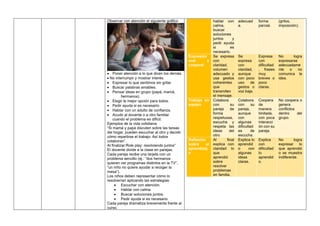 Observar con atención el siguiente gráfico
• Poner atención a lo que dicen los demás.
• No interrumpir y mostrar interés.
• Expresar lo que sentimos sin gritar.
• Buscar palabras amables.
• Pensar ideas en grupo (papá, mamá,
hermanos).
• Elegir la mejor opción para todos.
• Pedir ayuda si es necesario
• Hablar con un adulto de confianza.
• Acudir al docente o a otro familiar
cuando el problema es difícil.
Ejemplos de la vida cotidiana:
“Si mamá y papá discuten sobre las tareas
del hogar, pueden escuchar al otro y decidir
cómo repartirse el trabajo. Así todos
colaboran”.
Al finalizar:Role play: resolviendo juntos”
El docente divide a la clase en parejas.
Cada pareja recibe una tarjeta con un
problema sencillo (ej.: “dos hermanos
quieren ver programas distintos en la TV”,
“un niño no quiere ayudar a recoger la
mesa”).
Los niños deben representar cómo lo
resolverían aplicando las estrategias:
• Escuchar con atención.
• Hablar con calma.
• Buscar soluciones juntos.
• Pedir ayuda si es necesario.
Cada pareja dramatiza brevemente frente al
curso.
hablar con
calma,
buscar
soluciones
juntos y
pedir ayuda
si es
necesario.
adecuad
a.
forma
parcial.
(gritos,
imposición).
Expresión
oral y
corporal
Se expresa
con
claridad,
volumen
adecuado y
usa gestos
coherentes
que
transmiten
el mensaje.
Se
expresa
con
claridad,
aunque
con poco
uso de
gestos o
voz baja.
Expresa
con
dificultad
, frases
muy
breves o
poco
claras.
No logra
expresarse
adecuadame
nte o no
comunica la
idea.
Trabajo en
equipo
Colabora
con su
pareja de
forma
respetuosa,
escucha y
respeta las
ideas del
otro.
Colabora
con su
pareja,
aunque
con
algunas
dificultad
es de
escucha.
Coopera
de
manera
limitada,
con poca
interacci
ón con su
pareja.
No coopera o
genera
conflictos
dentro del
grupo.
Reflexión
sobre el
aprendizaj
e
Al final
explica con
claridad lo
que
aprendió
sobre
resolver
problemas
en familia.
Explica lo
aprendid
o con
algunas
ideas
claras.
Explica
con
dificultad
lo
aprendid
o.
No logra
expresar lo
que aprendió
o se muestra
indiferente.
 