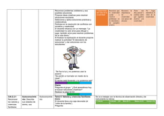 Reconoce problemas cotidianos y sus
posibles soluciones.
Propone ideas creativas para resolver
situaciones escolares.
Selecciona y aplica soluciones prácticas y
colaborativas.
Participa en la resolución de conflictos con
iniciativa y creatividad.
El docente refuerza con un mensaje: “La
creatividad no solo sirve para dibujar o
jugar, también sirve para resolver problemas
de la vida diaria.”
Al finalizar la explicación el docente propone
realizar la actividad “El laboratorio de
soluciones” y dar soluciones con los
estudiantes
“Se fue la luz y no podemos usar la
pizarra”,
“Se perdió un borrador en medio de la
clase”, “
El recreo está lloviendo y no podemos salir”.
Cierre
Pregunta al grupo: “¿Qué aprendimos hoy
al buscar soluciones creativas?”
Realizar la págs.52-53
Comprensión
del valor de la
creatividad
Reconoce que
la creatividad
ayuda a
resolver
problemas en
la vida diaria y
da ejemplos
propios.
Reconoce la
importancia
de la
creatividad
con apoyo del
docente.
Tiene una
idea parcial o
confusa sobre
qué significa
resolver con
creatividad.
No logra
identificar el
valor de la
creatividad.
CAI.2.2.1
Reconocer
los valores y
creencias
familiares
Autoconocimie
nto: Describe
sus estados de
ánimo, sus
Autoconocimie
nto
Tema 4: Valores y creencias familiares
Inicio
El docente lleva una caja decorada (el
“cofre de la familia”).
Pregunta:
Se va a trabajar con la técnica de observación directa y de
instrumento la rúbrica
Criterio Excelente (10-
9)
Bien (8-7) Básico (6-5) Inicial (<5)
 