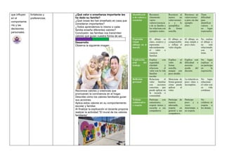 que influyen
en el
comportamie
nto y las
decisiones
personales.
fortalezas y
preferencias.
¿Qué valor o enseñanza importante les
ha dado su familia?
¿Qué cosas les han enseñado en casa que
consideran importantes?
¿Todos aprendemos lo mismo o cada
familia enseña diferentes valores?
Conclusión: las familias nos transmiten
valores que guían nuestra forma de ser.
Desarrollo
Observa la siguiente imagen
Reconoce valores y creencias que
promueven la convivencia en el hogar.
Describe cómo los valores familiares guían
sus acciones.
Aplica estos valores en su comportamiento
escolar y familiar.
Al finalizar la explicación el docente propone
realizar la actividad “El mural de los valores
familiares”
Identificació
n de valores y
creencias
Reconoce
claramente
varios
valores/creencia
s de su familia y
los relaciona con
ejemplos reales.
Reconoce al
menos un
valor/creenci
a y lo
ejemplifica
de forma
sencilla.
Reconoce un
valor/creenci
a pero sin dar
ejemplo
claro.
Tiene
dificultad
para
identificar
valores o
no logra
expresarlos
.
Expresión
visual
(dibujo en el
mural)
El dibujo es
claro, creativo y
representa
adecuadamente
el valor o
creencia
familiar.
El dibujo es
comprensible
y refleja el
valor elegido.
El dibujo es
muy simple o
poco claro.
No realiza
el dibujo o
no está
relacionado
con el
tema.
Explicación
oral del
trabajo
Explica con
seguridad,
claridad y
relaciona el
valor con la vida
familiar y
escolar.
Explica el
valor de
forma
sencilla,
aunque con
poco detalle.
Explica con
dificultad o
necesita
ayuda del
docente.
No logra
explicar o
no participa
en la
exposición.
Reflexión
personal
Relaciona el
valor familiar
con acciones
concretas que
puede aplicar en
la escuela o
comunidad.
Menciona de
forma general
cómo puede
aplicar el
valor.
La relación es
poco clara o
incompleta.
No logra
relacionar
el valor con
su vida
cotidiana.
Trabajo
colaborativo
y respeto
Participa con
entusiasmo,
respeta turnos y
escucha a sus
compañeros
Participa de
manera
adecuada,
respeta en
general a sus
compañeros.
Participa
poco y a
veces
interrumpe o
no respeta.
No
colabora ni
respeta a
los demás.
 