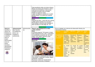Cada estudiante recibe una hoja en blanco.
Dibuja una escena que muestre un valor o
creencia de su familia (ej.: rezar juntos,
compartir la comida, decir la verdad,
trabajar en equipo en casa).
Luego, los dibujos se colocan en un cartel
grande titulado “Los valores de nuestras
familias”.
Cierre
Pregunta de cierre: “¿Qué valor de tu familia
puedes aplicar mañana en la escuela?”
Para finalizar el docente pide completar el
taller formativo en casa págs. 64 – 65
CAI.2.2.2
Identificar y
valorar sus
fortalezas en
la adaptación
a desafíos,
tanto en
juegos
estructurados
como en
tareas
escolares,
demostrando
flexibilidad y
resiliencia
Autoconocimie
nto: Describe
sus estados de
ánimo, sus
fortalezas y
preferencias.
Autoconocimie
nto
Tema 5: Las fortalezas de la niñez:
¿cómo usarlas?
Inicio
El docente pregunta: “Si tuvieras un súper
poder especial de niño o niña, ¿cuál sería?”
Los estudiantes comparten (ej.: ser buen
amigo, correr rápido, aprender cosas
nuevas, ayudar en casa).
Desarrollo
Observa la siguiente imagen
Son cualidades y habilidades que todos los
niños poseen: creatividad, energía, alegría,
solidaridad, curiosidad.
Reconoce y valora sus características
personales, emociones y fortalezas.
Se va a trabajar con la técnica de observación directa y de
instrumento la rúbrica
Criterio Excelente
(10-9)
Bien (8-7) Básico (6-
5)
Inicial
(<5)
Identificación
de fortalezas
personales
Reconoce
claramente
4 fortalezas
personales
y explica
cómo las
puede usar.
Reconoce al
menos 3
fortalezas
con una
breve
explicación.
Reconoce
1–2
fortalezas
sin
explicación
clara.
Tiene
dificultad
para
reconocer
fortalezas o
no
completa la
tarea.
Expresión
visual
(escudo)
El escudo
está
completo,
creativo,
colorido y
refleja de
manera
clara las
fortalezas.
El escudo
está bien
elaborado y
refleja las
fortalezas
con
claridad.
El escudo
es simple o
incompleto.
No realiza
el escudo o
no se
relaciona
con el
tema.
 