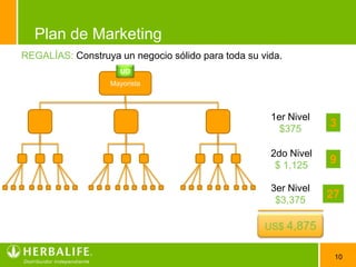 REGALÍAS:Pago del 5% hasta el 3er nivel. En promedio es US$125.5%Mayorista1er Nivel$125Plan de MarketingUD5%MayoristaMayorista2do Nivel$125US$ 3755%Mayorista3er Nivel$125