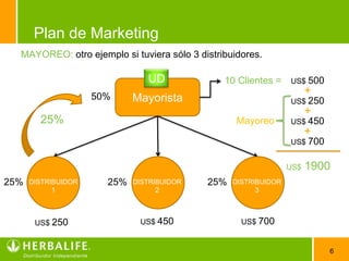 Plan de MarketingMAYOREO:otro ejemplo si tuviera sólo 3 distribuidores.UDUS$ 50010 Clientes =+US$ 250+25%25%25%MayoreoUS$ 450+US$ 700US$ 190025%DISTRIBUIDOR2DISTRIBUIDOR1DISTRIBUIDOR3Mayorista50%US$ 450US$ 700US$ 250