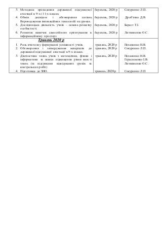 3. Методика проведення державної підсумкової
атестації в 9-х і 11-х класах.
4. Обмін досвідом і обговорення питань
Впровадження інноваційних технологій на уроках.
5. Дослідницька діяльність учнів – основа розвитку
особистості.
6. Розвиток навичок самостійного орієнтування в
інформаційному просторі.
березень, 2020 р
березень, 2020 р
березень, 2020 р
березень, 2020 р
Сокуренко Л.П.
Дроб’язко Д.В.
Берест Т.І.
Литвиненко О.С.
Травень 2020 р
1. Роль вчителя у формуванні успішності учнів.
2. Обговорення і затвердження матеріалів до
державної підсумкової атестації в 9-х класах.
3. Діагностика знань учнів з математики, фізики і
інформатики та шляхи підвищення рівня якості
знань (за підсумками відвідуваних уроків та
контрольних робіт)
4. Підготовка до ЗНО.
травень, 2020 р
травень, 2020 р
травень, 2020 р
травень, 2020 р
Позаненко Н.В.
Сокуренко Л.П.
Позаненко Н.В.
Герасименко І.В.
Литвиненко О.С.
Сокуренко Л.П
 