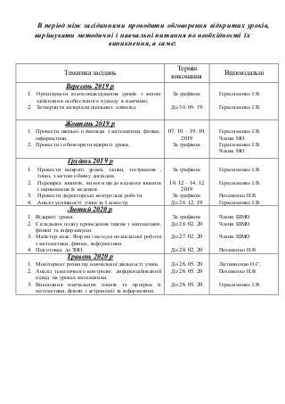 В період між засіданнями проводити обговорення відкритих уроків,
вирішувати методичні і навчальні питання по необхідності їх
виникнення, а саме:
Тематика засідань
Термін
виконання
Відповідальні
Вересень 2019 р
1. Організувати взаємовідвідування уроків з метою
здійснення особистісного підходу в навчанні.
2. Затвердити матеріали шкільних олімпіад.
За графіком
До 30. 09. 19
Герасименко І.В.
Герасименко І.В.
Жовтень 2019 р
1. Провести шкільні олімпіади з математики, фізики,
інформатики.
2. Провести і обговорити відкриті уроки.
07. 10. – 19. 10.
2019
За графіком
Герасименко І.В.
Члени МО
Герасименко І.В.
Члени МО
Грудень 2019 р
1. Провести відкриті уроки, заліки, тестування ,
тощо, з метою обміну досвідом.
2. Перевірка зошитів, вимоги щодо ведення зошитів
і оцінювання їх ведення.
3. Провести директорські контрольні роботи.
4. Аналіз успішності учнів за І семестр.
За графіком
10. 12 – 14. 12
2019
За графіком
До 28. 12. 19
Герасименко І.В.
Герасименко І.В.
Позаненко Н.В.
Герасименко І.В.
Лютий 2020 р
1. Відкриті уроки.
2. Складання плану проведення тижня з математики,
фізики та інформатики.
3. Майстер-клас: Форми і методи позакласної роботи
з математики, фізики, інформатики.
4. Підготовка до ЗНО.
За графіком
До 28. 02. 20
До 27. 02. 20
До 28. 02. 20
Члени ШМО
Члени ШМО
Члени ШМО
Позаненко Н.В
Травень 2020 р
1. Моніторинг розвитку навчальної діяльності учнів.
2. Аналіз тематичного контролю: диференційований
підхід на уроках математики.
3. Виконання навчальних планів та програм із
математики, фізики і астрономії та інформатики.
До 26. 05. 20
До 26. 05. 20
До 26. 05. 20
Литвиненко О.С.
Позаненко Н.В.
Герасименко І.В.
 