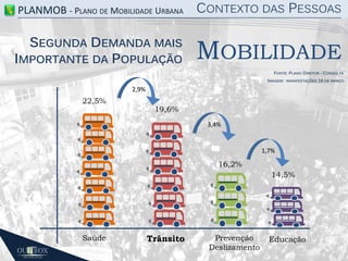 PLANMOB - PLANO DE MOBILIDADE URBANA

CONTEXTO DAS PESSOAS

SEGUNDA DEMANDA MAIS
IMPORTANTE DA POPULAÇÃO

MOBILIDADE
FONTE: PLANO DIRETOR - CONSULTA
IMAGEM: MANIFESTAÇÕES 16 DE MARÇO

2,9%

22,5%

19,6%
3,4%

1,7%

16,2%
14,5%

Saúde

Trânsito

Prevenção
Deslizamento

Educação

 