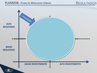 PLANMOB - PLANO DE MOBILIDADE URBANA

ALTO
RESULTADO

RESULTADOS

C

BAIXO
RESULTADO

BAIXO INVESTIMENTO

ALTO INVESTIMENTO

 