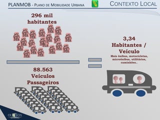 PLANMOB - PLANO DE MOBILIDADE URBANA

CONTEXTO LOCAL

296 mil
habitantes

3,34
Habitantes /
Veículo
Mais ônibus, motocicletas,
microônibus, utilitários,
caminhões..

88.563
Veículos
Passageiros

 