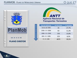 O QUE É?

PLANMOB - PLANO DE MOBILIDADE URBANA

P
R
I
O
R
I
D
A
D
E

PLANO DIRETOR

Total de Habitantes

No Municípios

% População

Acima de 500k

35

27,7%

250k < X < 500K

63

11,3%

100k < X < 250k

156

13,0%

60k < X < 100k

223

8,5%

0 < X < 60k

4879

39,5%

 